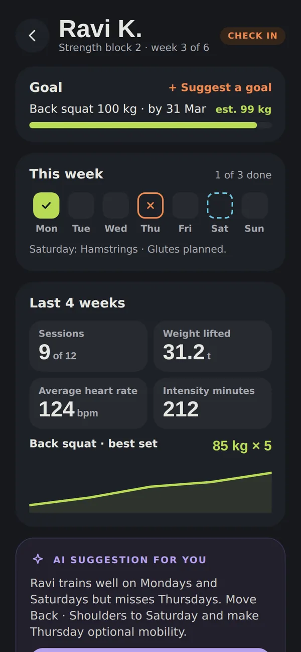 One client in depth: Ravi's goal of a 100 kg squat by 31 March, this week's sessions, last 4 weeks of stats, and an AI suggestion to move his missed Thursday session.