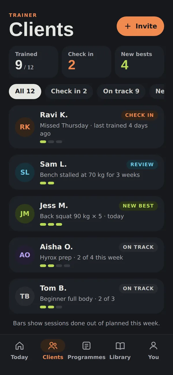 Trainer Clients screen on the phone: 9 of 12 trained, 2 to check in, 4 new bests, and each client's status this week.